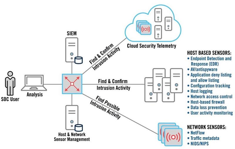 Что такое SOC (Security Operation Center)